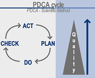 PDCA cycle